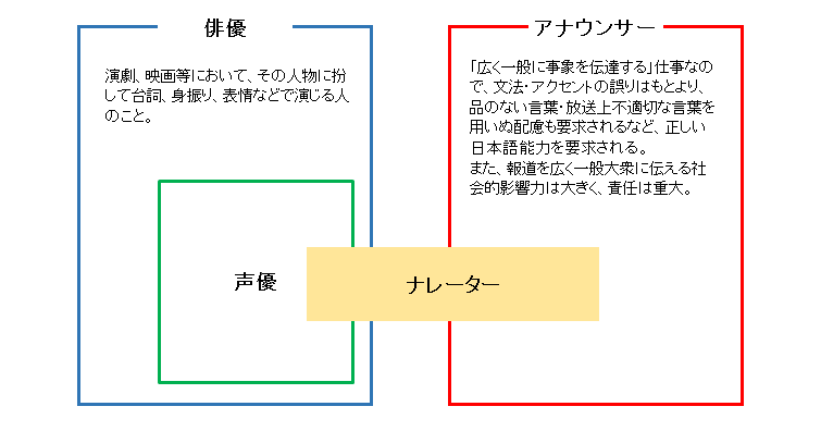 ナレーターの仕事