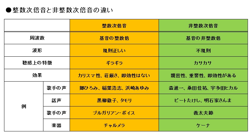 整数次倍音と非整数次倍音の違い