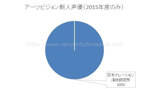 アーツビジョンの新人オーディション事情