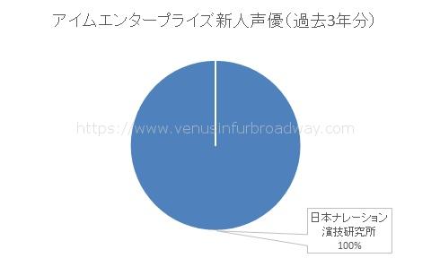 アイムエンタープライズ新人所属