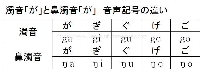 濁音「が」と鼻濁音「か゚」　音声記号の違い