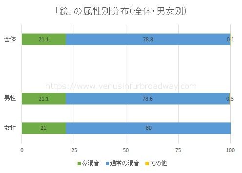 「鏡」の属性別分析（全体・男女別）