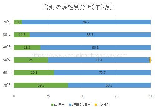 「鏡」の属性別分析（年代別）