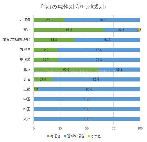 「鏡」の属性別分析（地域別）