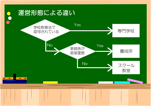 ３つの運営形態