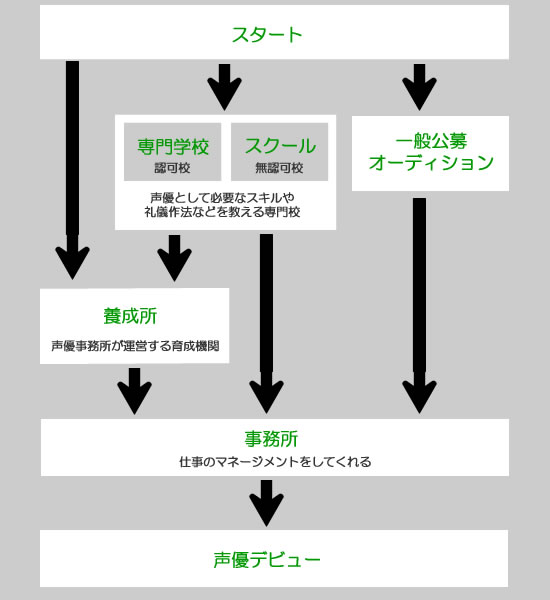 声優になるには