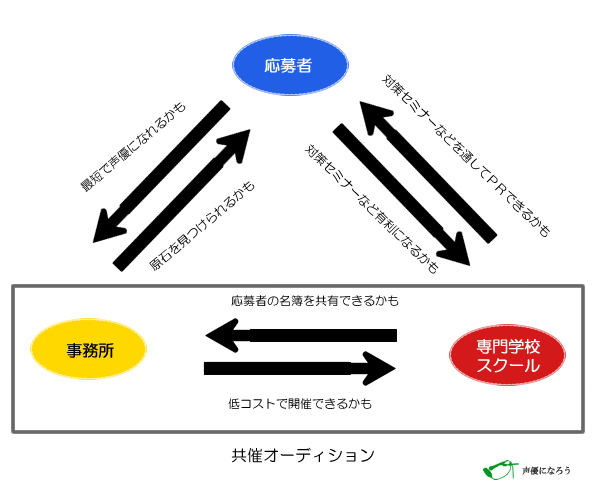 声優 オーディション 未経験