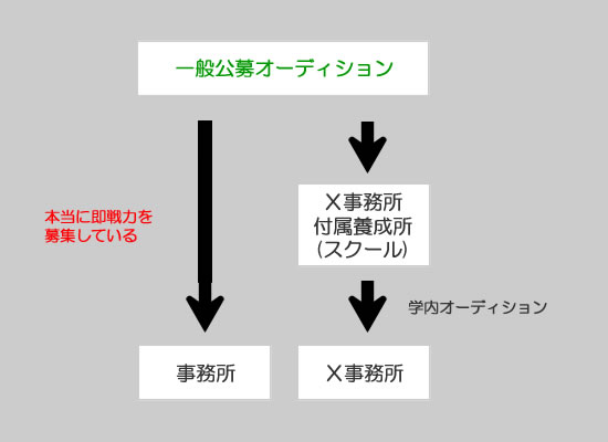 初心者が一般公募の声優オーディションへ行っても合格できるの