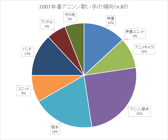 07 17年春アニメ主題歌の歌い手傾向