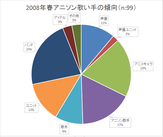 07 17年春アニメ主題歌の歌い手傾向