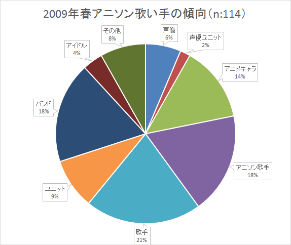 07 17年春アニメ主題歌の歌い手傾向