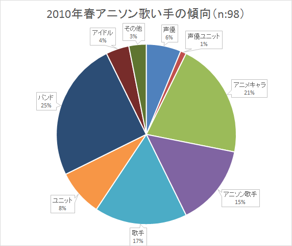 07 17年春アニメ主題歌の歌い手傾向