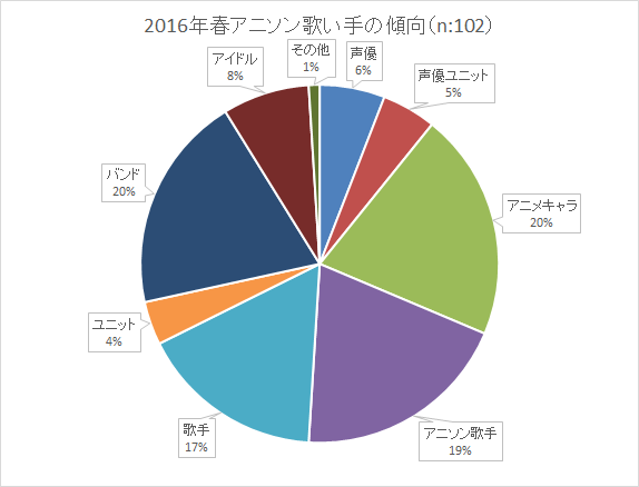 07 17年春アニメ主題歌の歌い手傾向