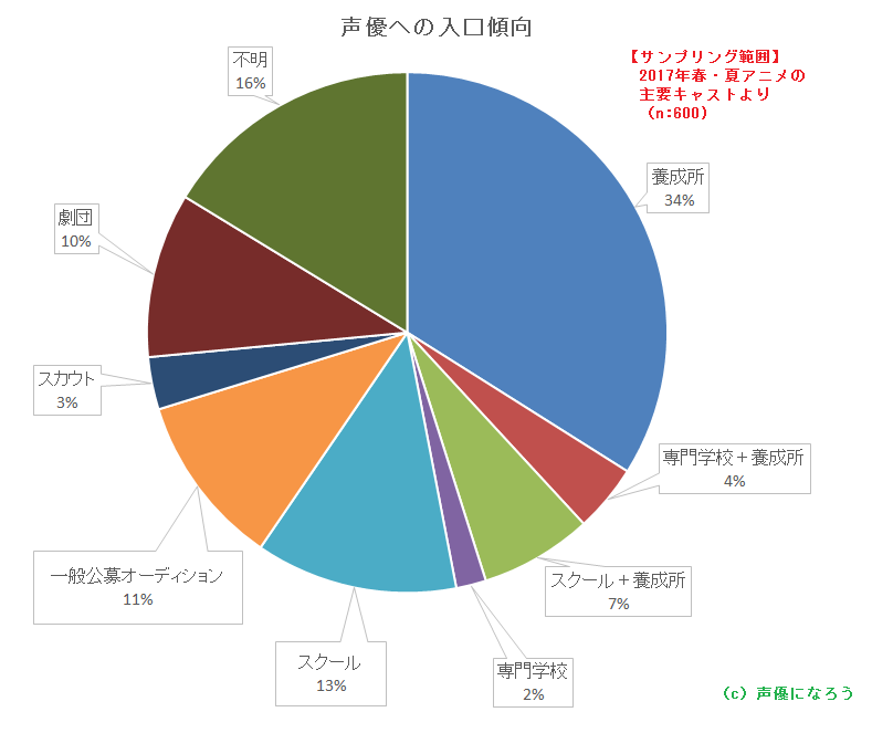 声優養成所と専門校、おすすめはどちら?