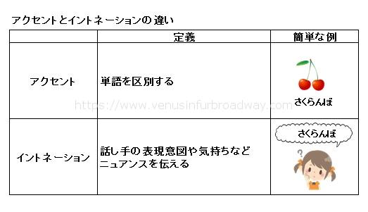 イントネーションとは?アクセントとの違いや方言でも違う理由